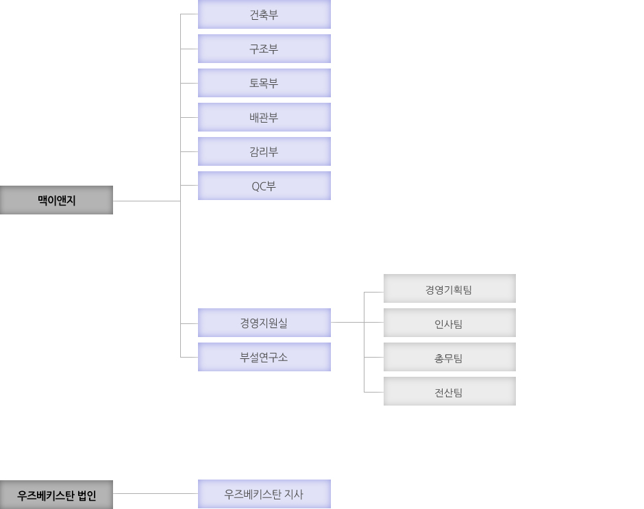 조직구성
