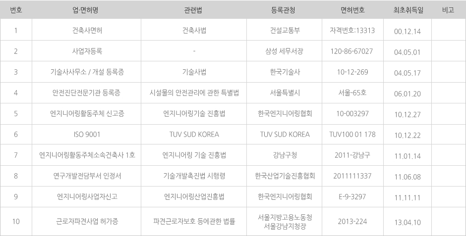 업 · 면허정보